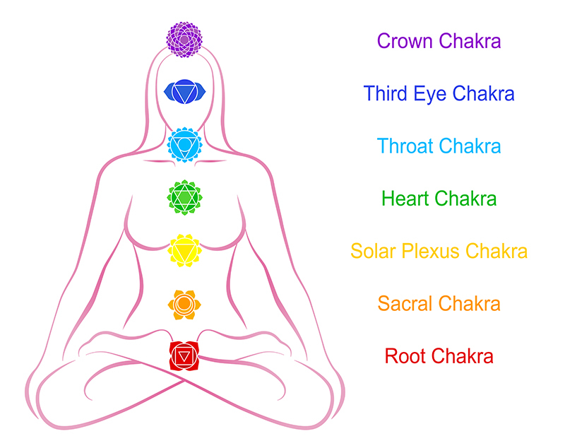 All About The Seven Chakras Energizing The Body