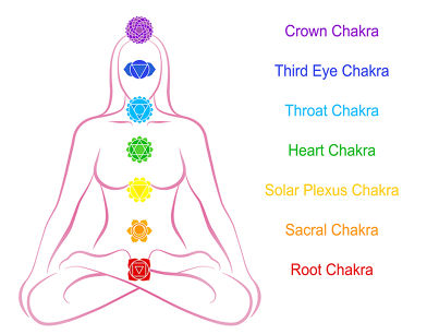 All About The Seven Chakras Energizing The Body