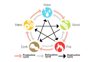 Reveal the top five mysteries of the five elements that lies in the world